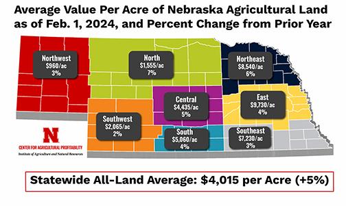 Farmland values ​​in Nebraska rose 2 to 7 percent this year, with the eastern region, which includes Hamilton County, seeing the highest land values ​​at an average of $9,730 per acre. The figures come from an annual survey of Nebraska farmland values ​​conducted by UNL's Center for Agricultural Profitability. 